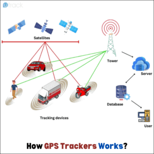 How GPS Trackers Works: Step-by-Step Guide